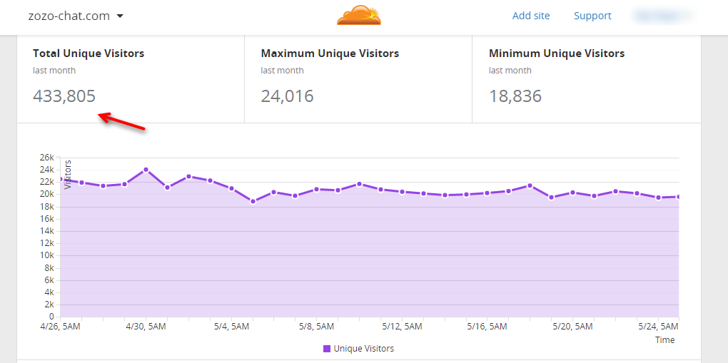 chat traffic stats