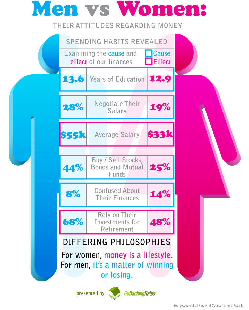 how-men-and-women-view-money-differently-infographic_50290a8667e6b.jpg