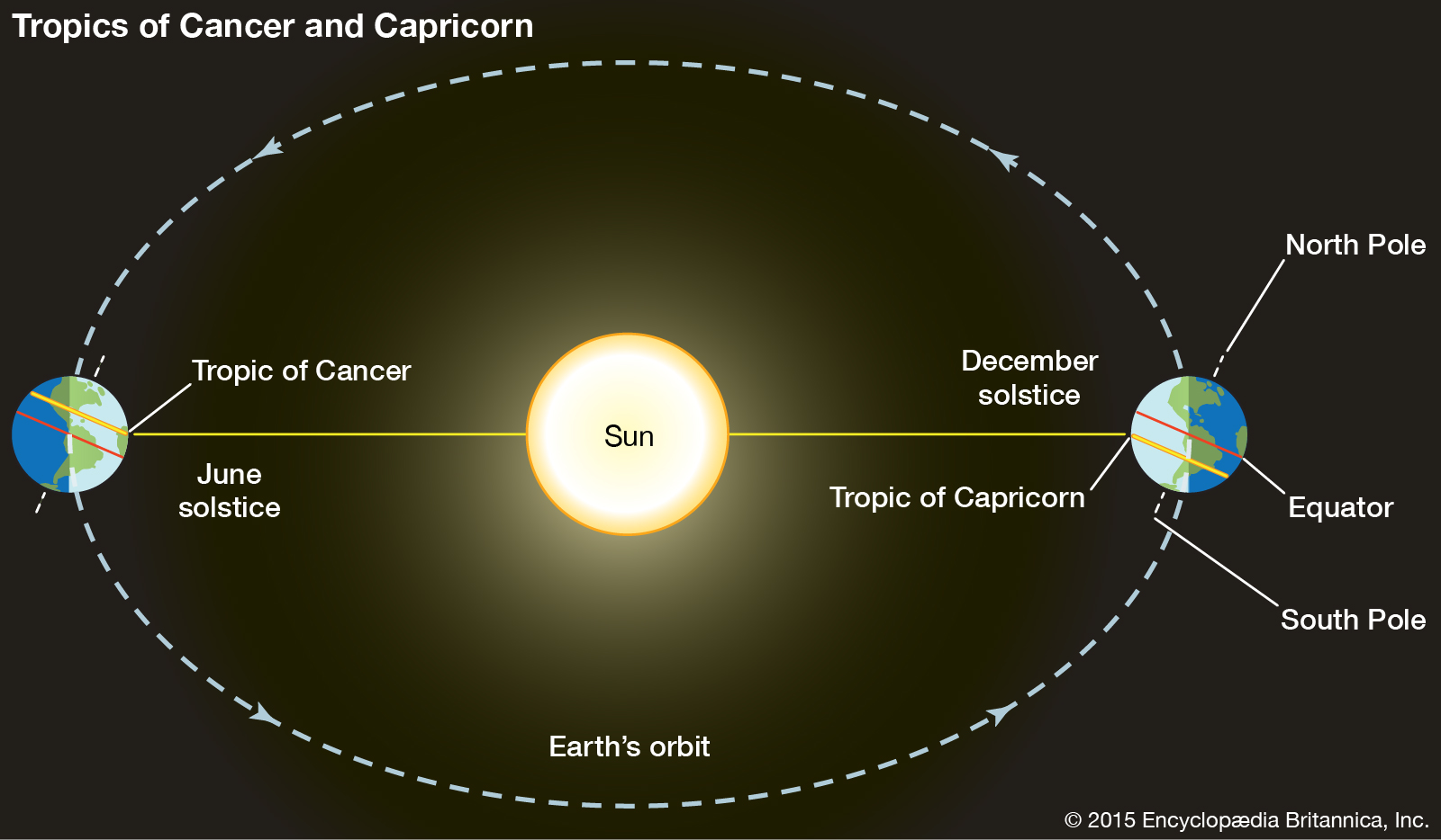 orbit-Earth-Sun-solstices-Tropics-of-Cancer (1).jpg