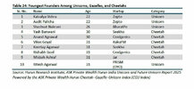 Youngest_founders_India_2025_startups_1757760376369.jpg Youngest_founders_India_2025_startups_1757760376369.jpg